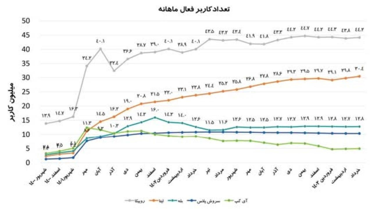 پیامرسانهای