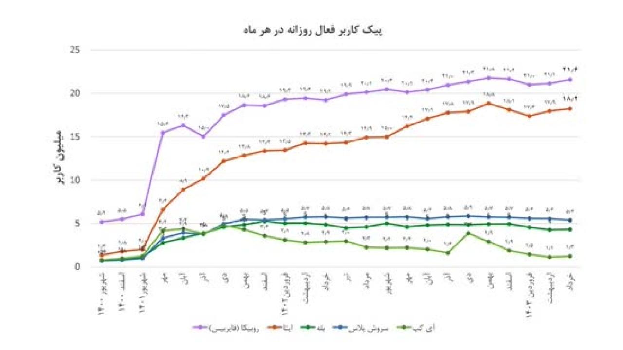 پیامرسانهای