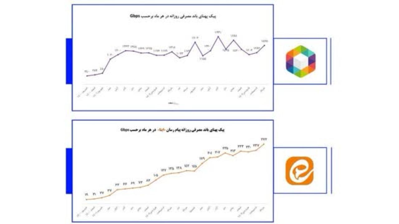 پیامرسانهای