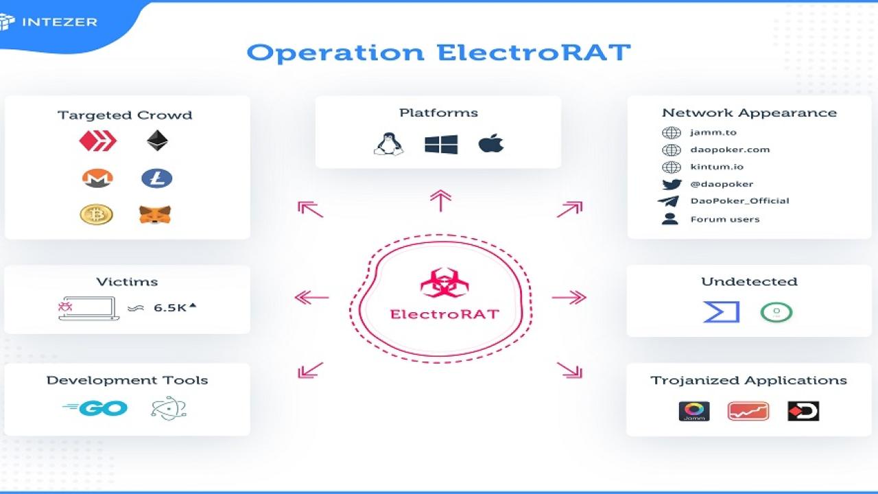 ElectroRAT